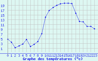 Courbe de tempratures pour Laqueuille (63)