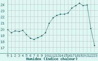 Courbe de l'humidex pour Tour-en-Sologne (41)