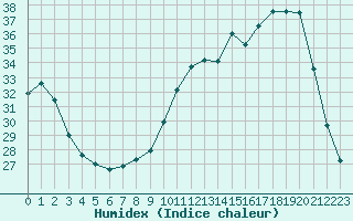 Courbe de l'humidex pour Ruffiac (47)