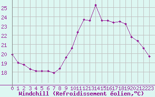 Courbe du refroidissement olien pour Dax (40)