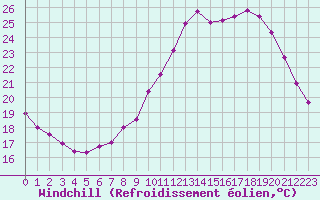 Courbe du refroidissement olien pour Saint-Quentin (02)