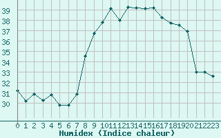 Courbe de l'humidex pour Cap Corse (2B)