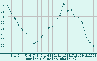 Courbe de l'humidex pour Cap Bar (66)