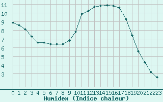 Courbe de l'humidex pour Bourg-en-Bresse (01)