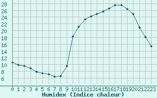 Courbe de l'humidex pour Tour-en-Sologne (41)