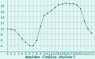 Courbe de l'humidex pour Saint-Girons (09)