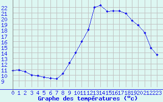 Courbe de tempratures pour Gap-Sud (05)