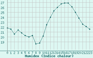 Courbe de l'humidex pour Le Touquet (62)