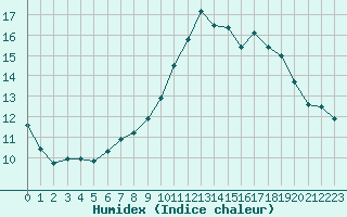 Courbe de l'humidex pour Toulouse-Blagnac (31)