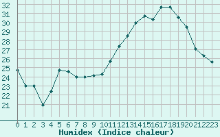 Courbe de l'humidex pour Bourges (18)