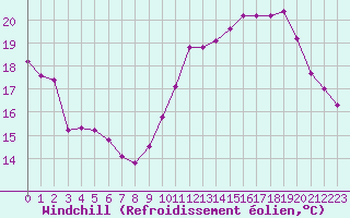 Courbe du refroidissement olien pour Vannes-Sn (56)