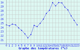 Courbe de tempratures pour Douzens (11)