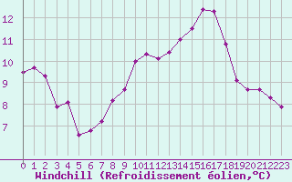 Courbe du refroidissement olien pour Cazaux (33)