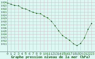 Courbe de la pression atmosphrique pour Belfort-Dorans (90)