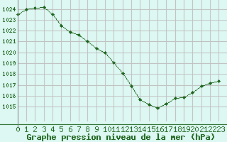 Courbe de la pression atmosphrique pour Albi (81)