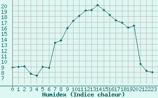 Courbe de l'humidex pour Nmes - Courbessac (30)