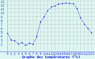 Courbe de tempratures pour Trappes (78)