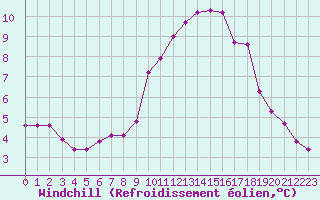 Courbe du refroidissement olien pour Coulommes-et-Marqueny (08)