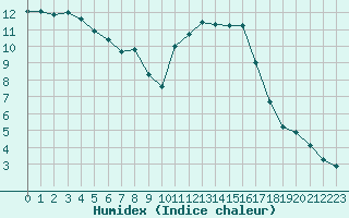 Courbe de l'humidex pour Connerr (72)