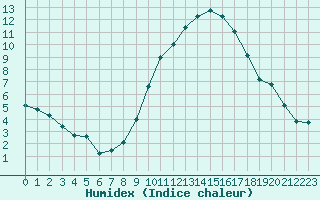 Courbe de l'humidex pour Chteauroux (36)