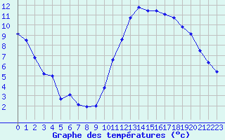 Courbe de tempratures pour Sgur-le-Chteau (19)