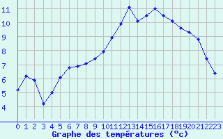 Courbe de tempratures pour Verneuil (78)