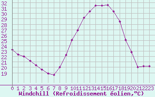 Courbe du refroidissement olien pour Douzens (11)