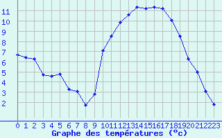 Courbe de tempratures pour Als (30)