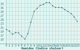 Courbe de l'humidex pour Hyres (83)