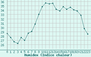 Courbe de l'humidex pour Solenzara - Base arienne (2B)