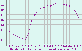 Courbe du refroidissement olien pour Trappes (78)