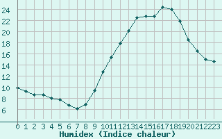 Courbe de l'humidex pour Haegen (67)