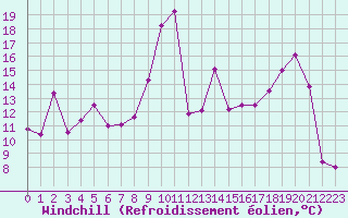 Courbe du refroidissement olien pour Cap Bar (66)