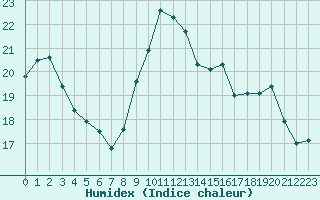 Courbe de l'humidex pour Sermange-Erzange (57)