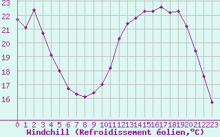Courbe du refroidissement olien pour Corny-sur-Moselle (57)