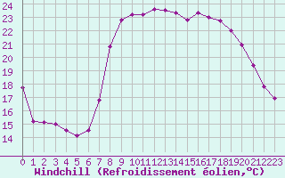 Courbe du refroidissement olien pour Hyres (83)