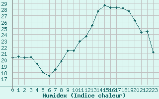Courbe de l'humidex pour Sant Quint - La Boria (Esp)