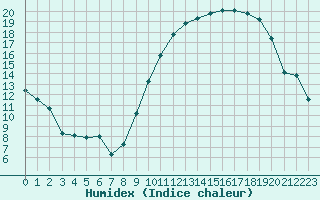 Courbe de l'humidex pour Boulaide (Lux)