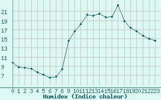 Courbe de l'humidex pour Saint-Girons (09)