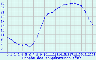 Courbe de tempratures pour Guret Saint-Laurent (23)
