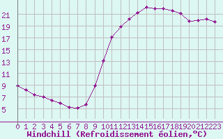 Courbe du refroidissement olien pour Variscourt (02)