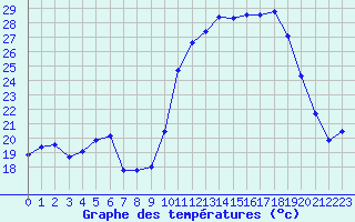 Courbe de tempratures pour Pau (64)