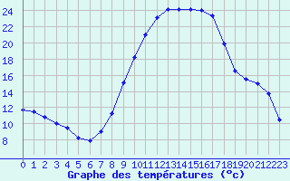 Courbe de tempratures pour Fiscaglia Migliarino (It)