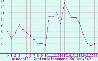 Courbe du refroidissement olien pour Saint-Quentin (02)