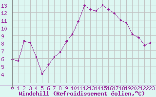 Courbe du refroidissement olien pour Grasque (13)