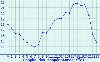 Courbe de tempratures pour Beauvais (60)