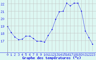 Courbe de tempratures pour Tours (37)