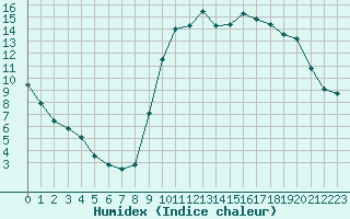 Courbe de l'humidex pour Alenon (61)