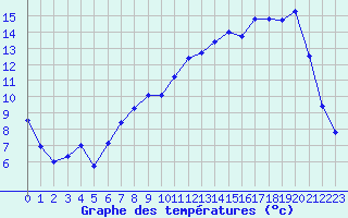 Courbe de tempratures pour Epinal (88)