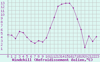 Courbe du refroidissement olien pour Grenoble/St-Etienne-St-Geoirs (38)